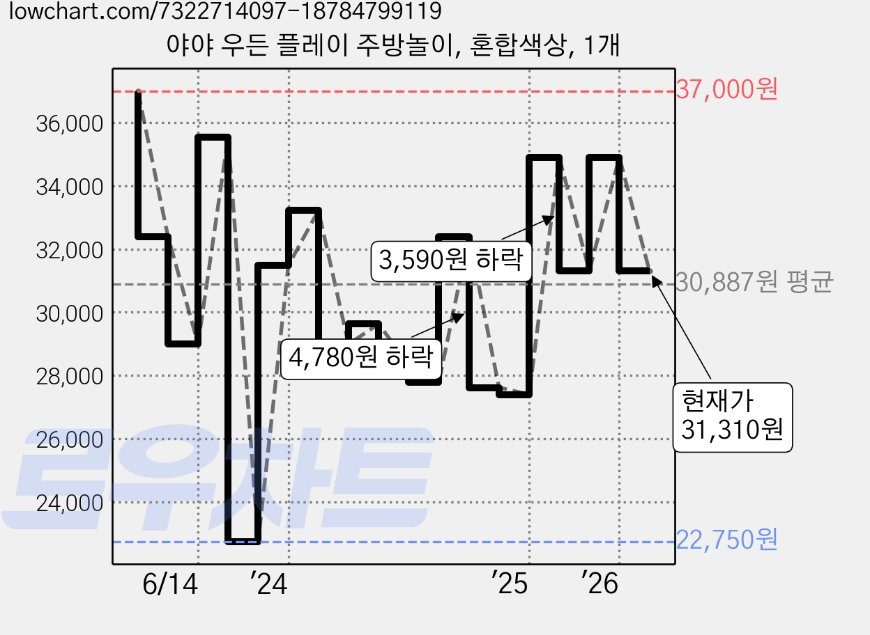 야야 우든 플레이 주방놀이, 혼합색상, 1개 가격 변동 차트, 현재가 31,310원, 관측 최저가 22,750원