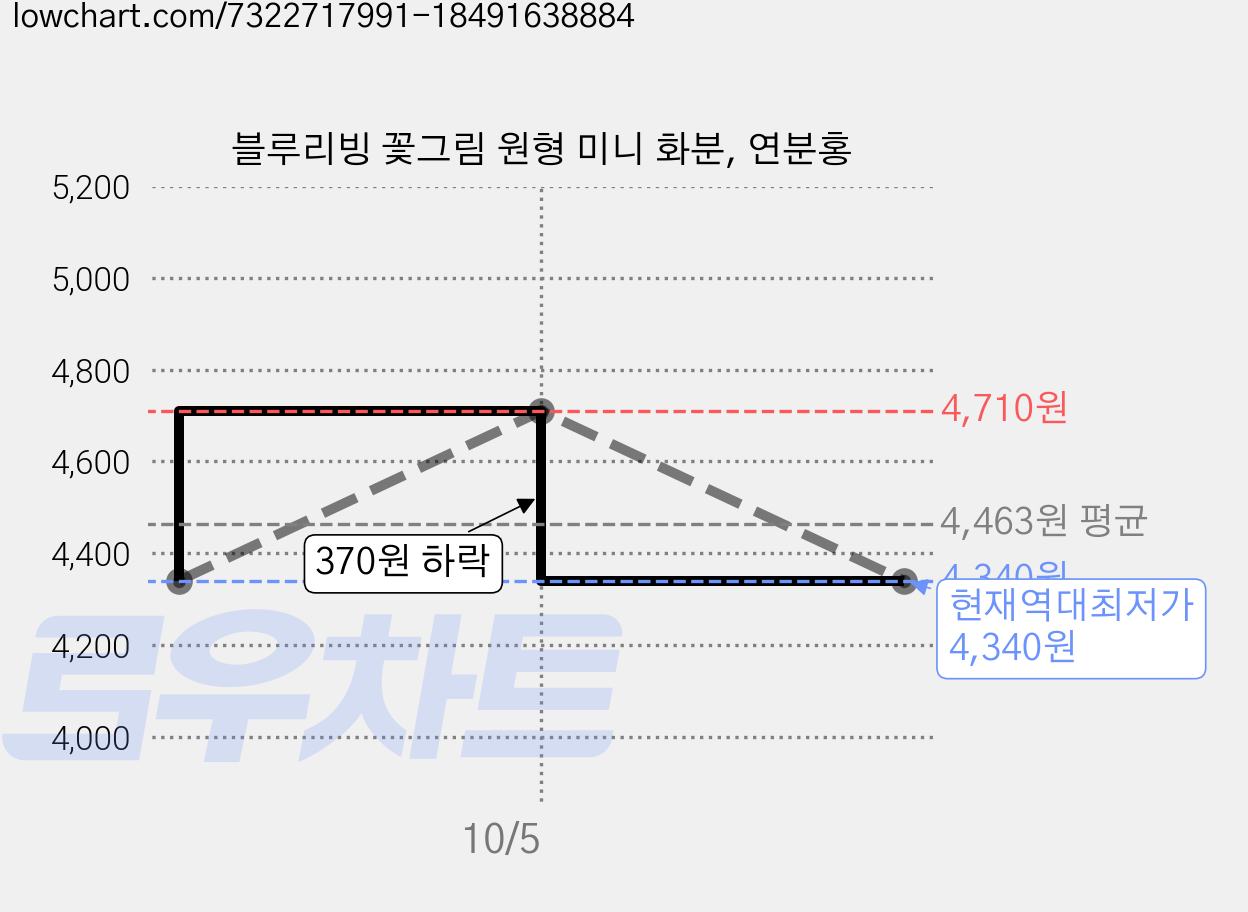 블루리빙 꽃그림 원형 미니 화분, 연분홍 가격 변동 차트, 현재가 4,340원, 역대최저가