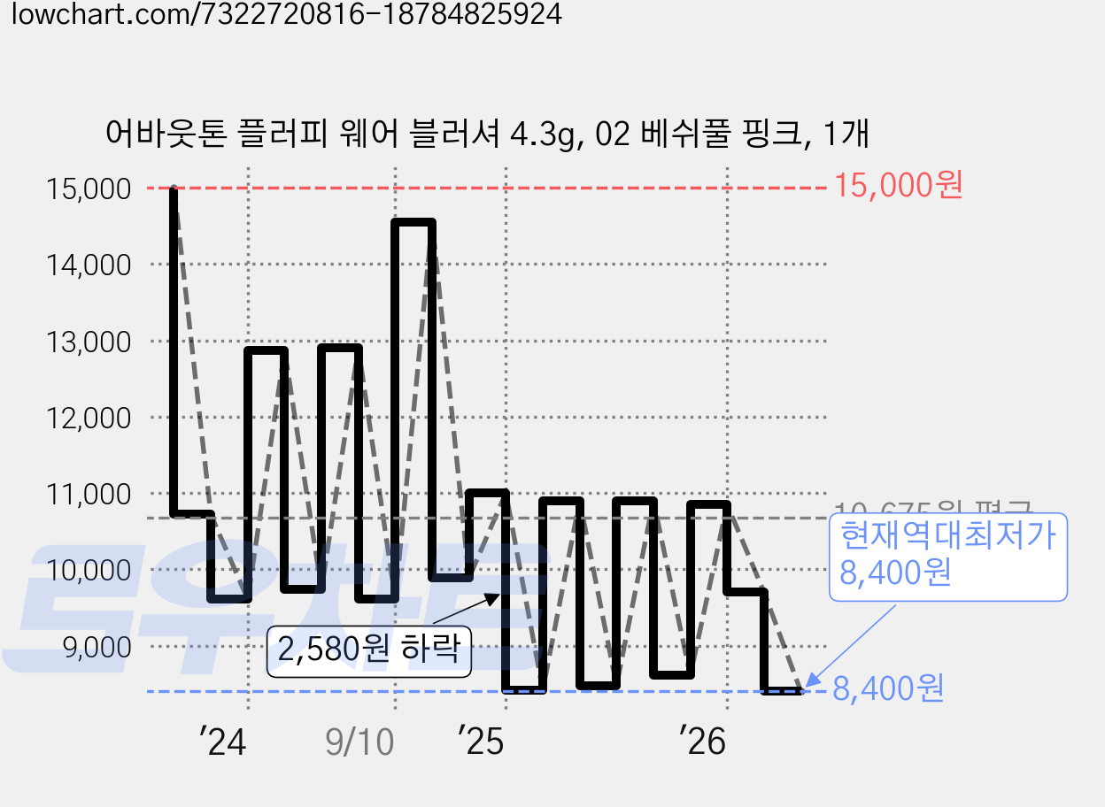 어바웃톤 플러피 웨어 블러셔 4.3g, 02 베쉬풀 핑크, 1개 가격 변동 차트, 현재가 8,400원, 역대최저가