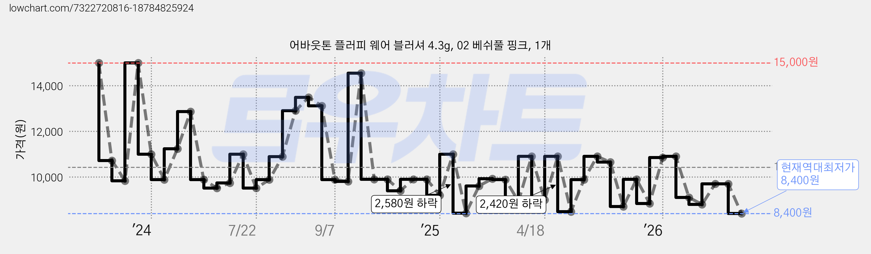어바웃톤 플러피 웨어 블러셔 4.3g, 02 베쉬풀 핑크, 1개 가격 변동 차트, 현재가 8,400원, 역대최저가