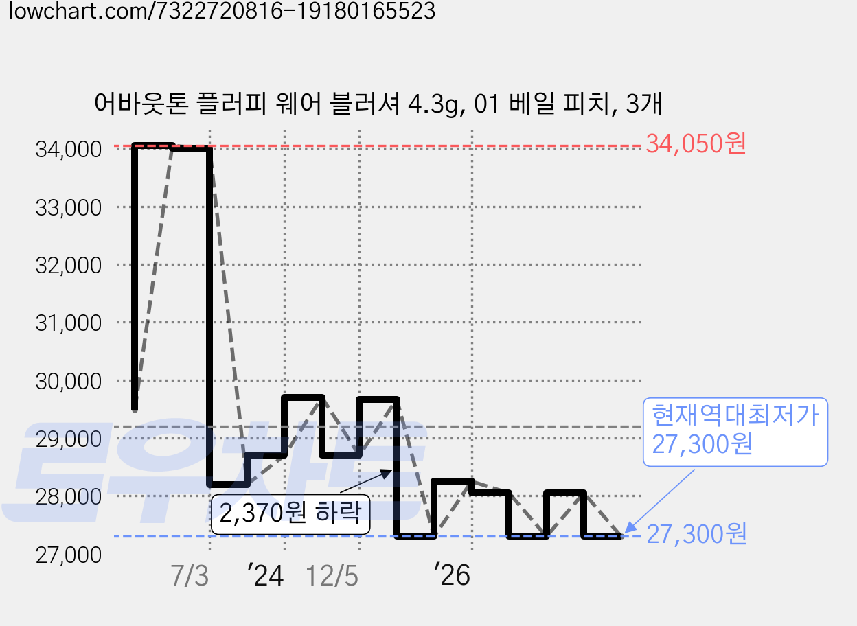 어바웃톤 플러피 웨어 블러셔 4.3g, 01 베일 피치, 3개 가격 변동 차트, 현재가 27,300원, 역대최저가