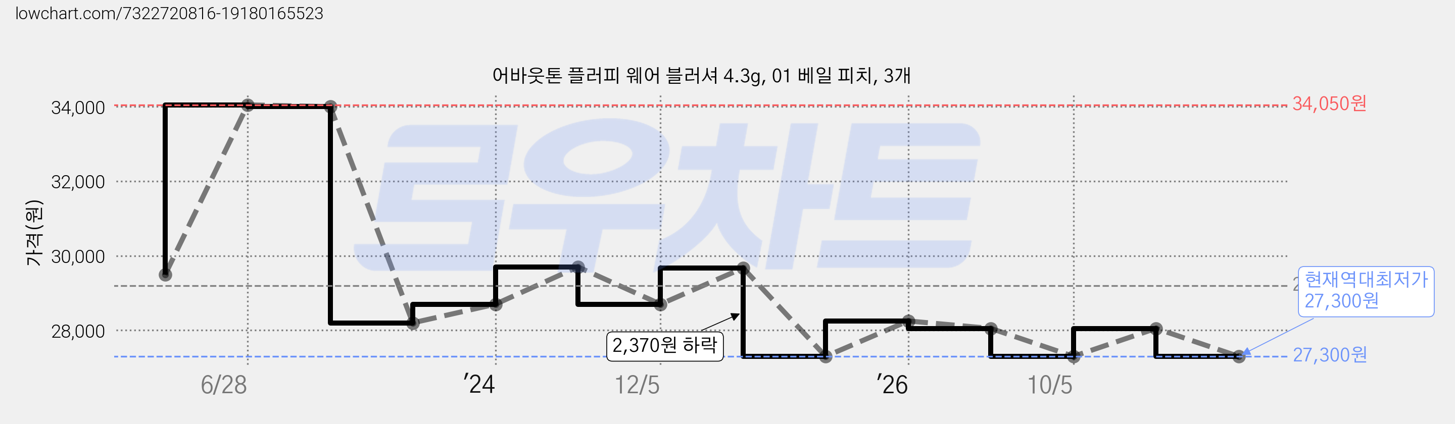 어바웃톤 플러피 웨어 블러셔 4.3g, 01 베일 피치, 3개 가격 변동 차트, 현재가 27,300원, 역대최저가