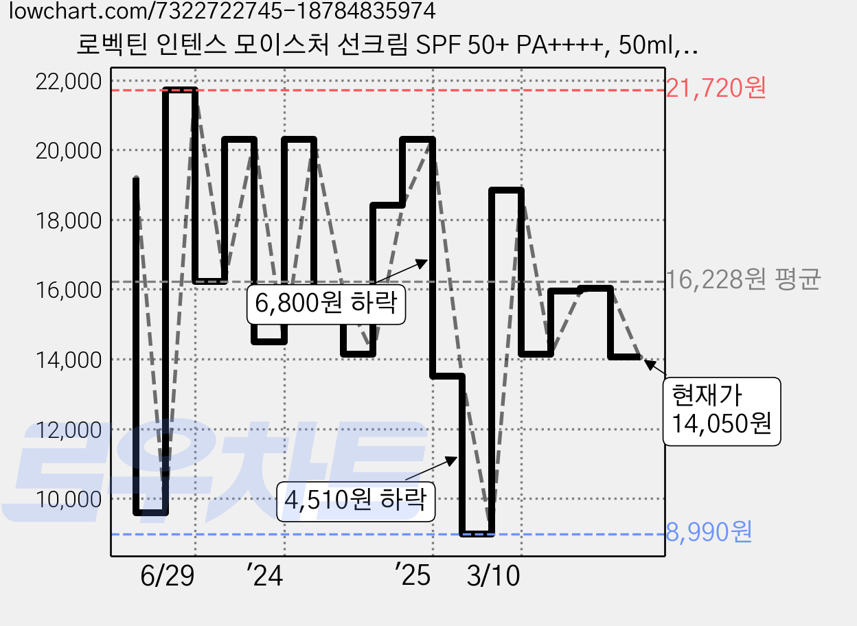 로벡틴 인텐스 모이스처 선크림 SPF 50+ PA++++, 50ml, 1개 가격 변동 차트, 현재가 14,050원, 관측 최저가 8,990원