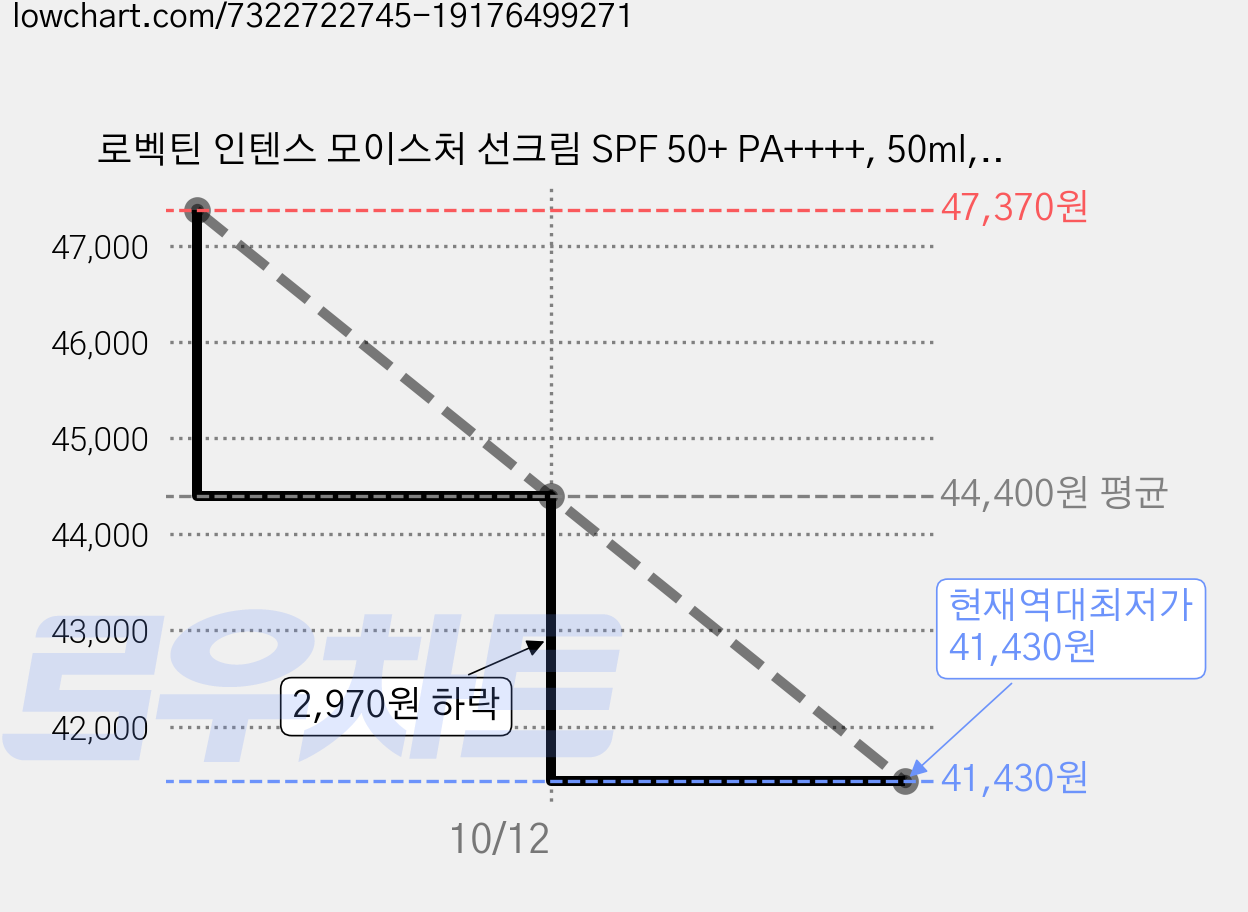 로벡틴 인텐스 모이스처 선크림 SPF 50+ PA++++, 50ml, 3개 가격 변동 차트, 현재가 41,430원, 역대최저가
