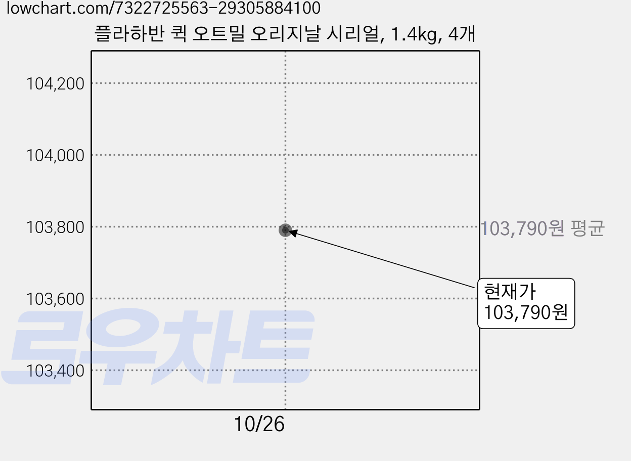 플라하반 퀵 오트밀 오리지날 시리얼, 1.4kg, 4개 가격 변동 차트, 현재가 103,790원, 관측 최저가 94,190원