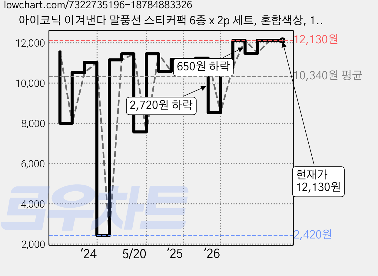 아이코닉 이겨낸다 말풍선 스티커팩 6종 x 2p 세트, 혼합색상, 1세트 가격 변동 차트, 현재가 12,130원, 관측 최저가 2,420원