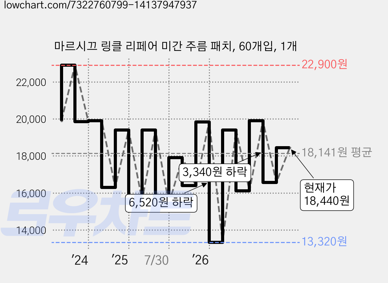 마르시끄 링클 리페어 미간 주름 패치, 60개입, 1개 가격 변동 차트, 현재가 18,440원, 관측 최저가 13,320원
