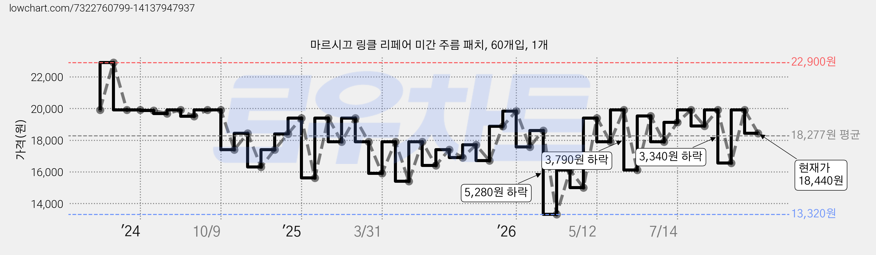 마르시끄 링클 리페어 미간 주름 패치, 60개입, 1개 가격 변동 차트, 현재가 18,440원, 관측 최저가 13,320원