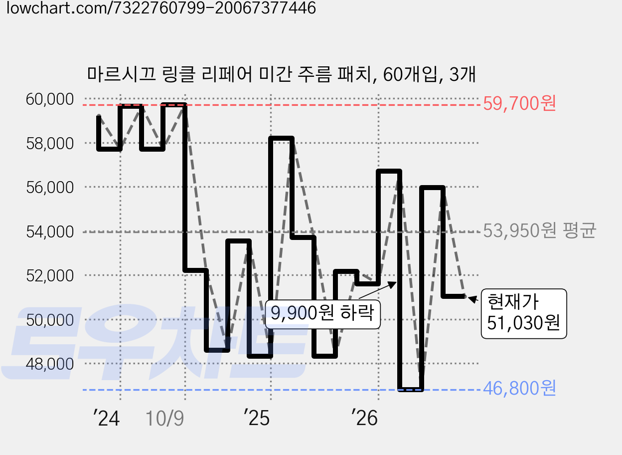 마르시끄 링클 리페어 미간 주름 패치, 60개입, 3개 가격 변동 차트, 현재가 51,030원, 관측 최저가 46,800원