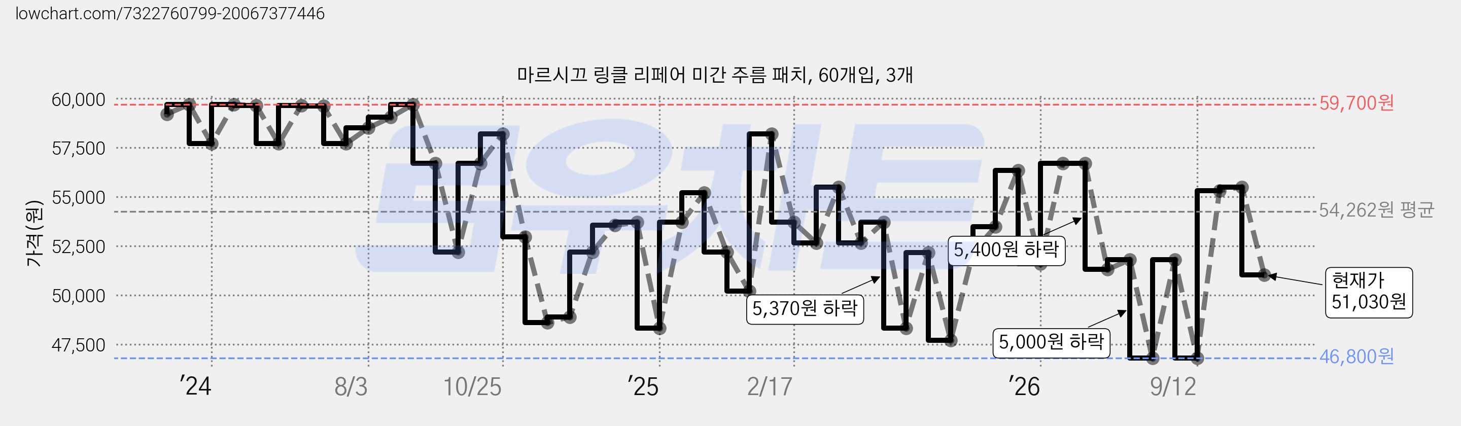 마르시끄 링클 리페어 미간 주름 패치, 60개입, 3개 가격 변동 차트, 현재가 51,030원, 관측 최저가 46,800원