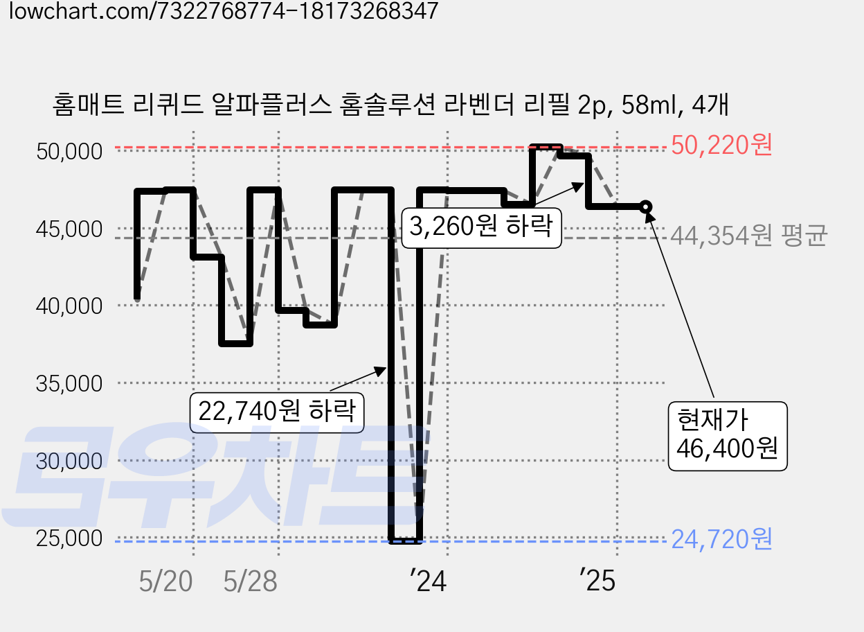 홈매트 리퀴드 알파플러스 홈솔루션 라벤더 리필 2p, 58ml, 4개 가격 변동 차트, 현재가 46,400원, 역대최저가