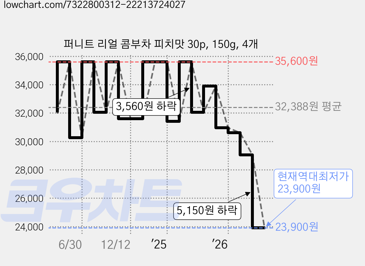 퍼니트 리얼 콤부차 피치맛 30p, 150g, 4개 가격 변동 차트, 현재가 23,900원, 역대최저가