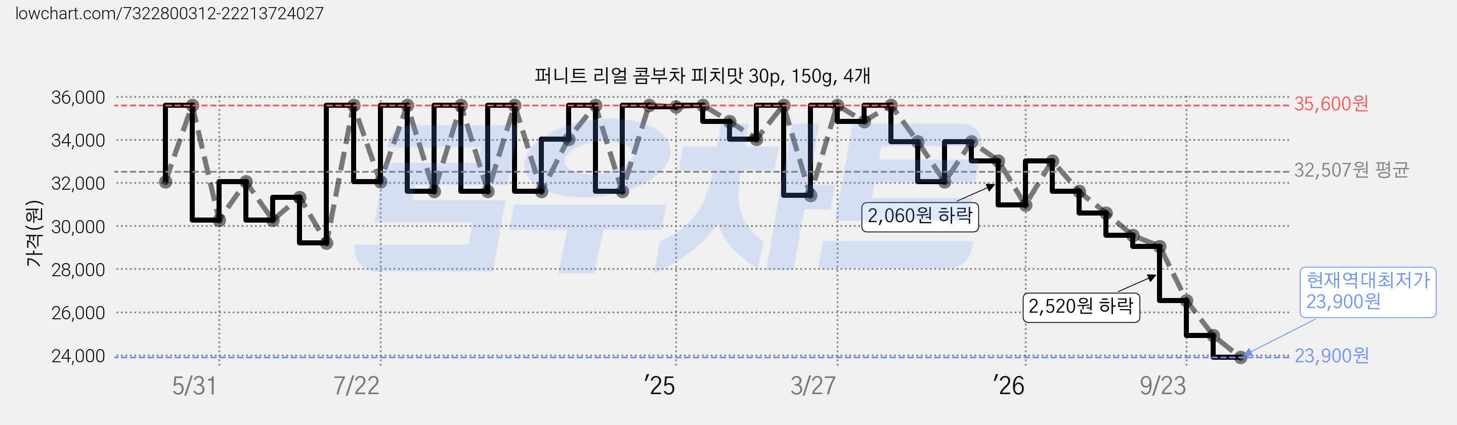 퍼니트 리얼 콤부차 피치맛 30p, 150g, 4개 가격 변동 차트, 현재가 23,900원, 역대최저가