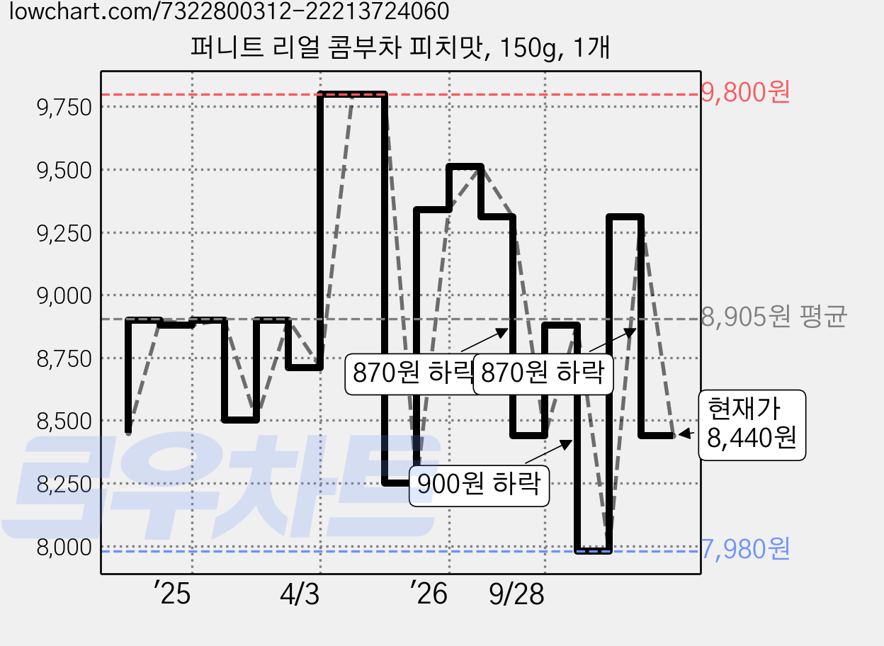 퍼니트 리얼 콤부차 피치맛, 150g, 1개 가격 변동 차트, 현재가 8,440원, 관측 최저가 7,980원