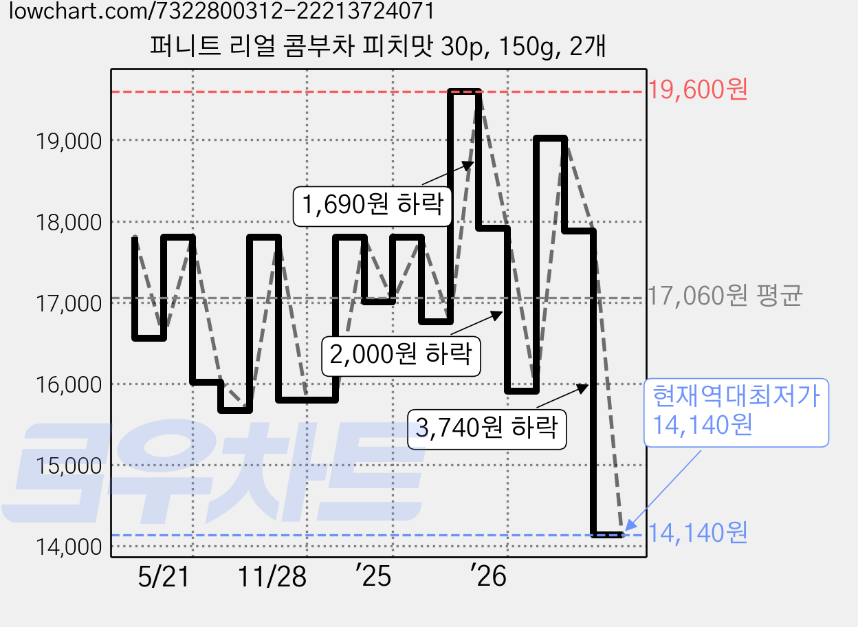 퍼니트 리얼 콤부차 피치맛 30p, 150g, 2개 가격 변동 차트, 현재가 14,140원, 역대최저가