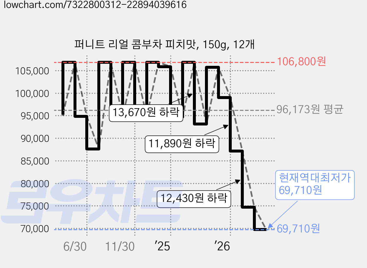 퍼니트 리얼 콤부차 피치맛, 150g, 12개 가격 변동 차트, 현재가 69,710원, 역대최저가