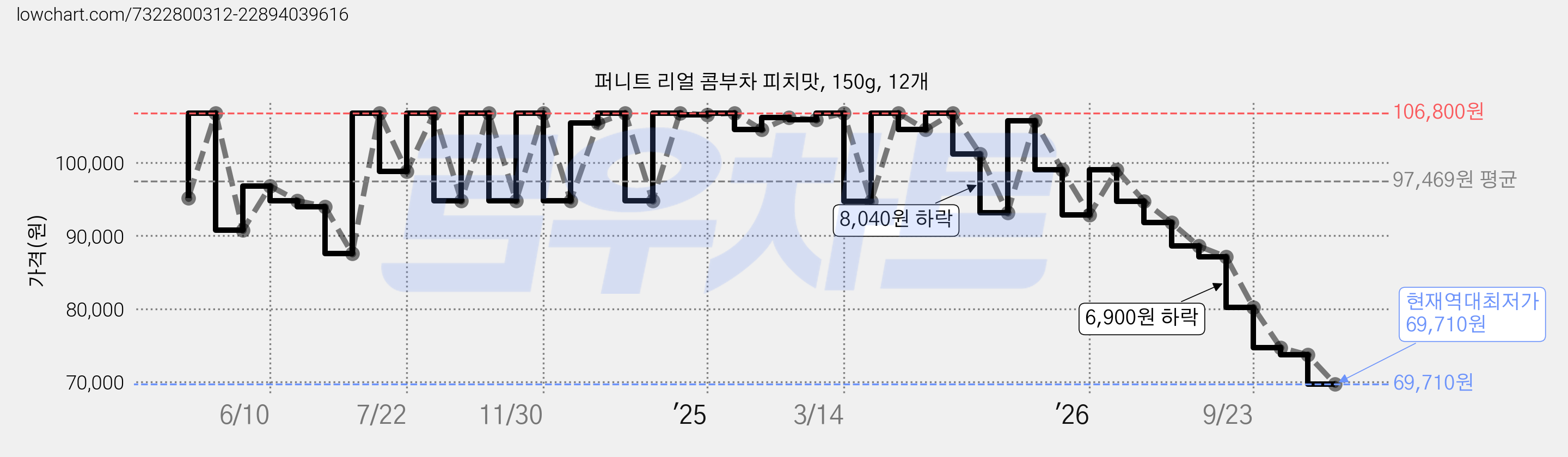 퍼니트 리얼 콤부차 피치맛, 150g, 12개 가격 변동 차트, 현재가 69,710원, 역대최저가