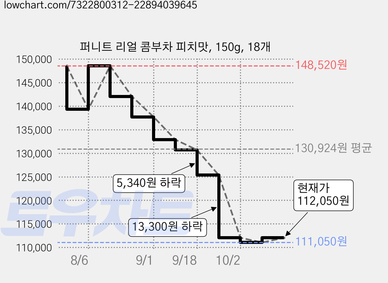퍼니트 리얼 콤부차 피치맛, 150g, 18개 가격 변동 차트, 현재가 112,050원, 관측 최저가 105,070원