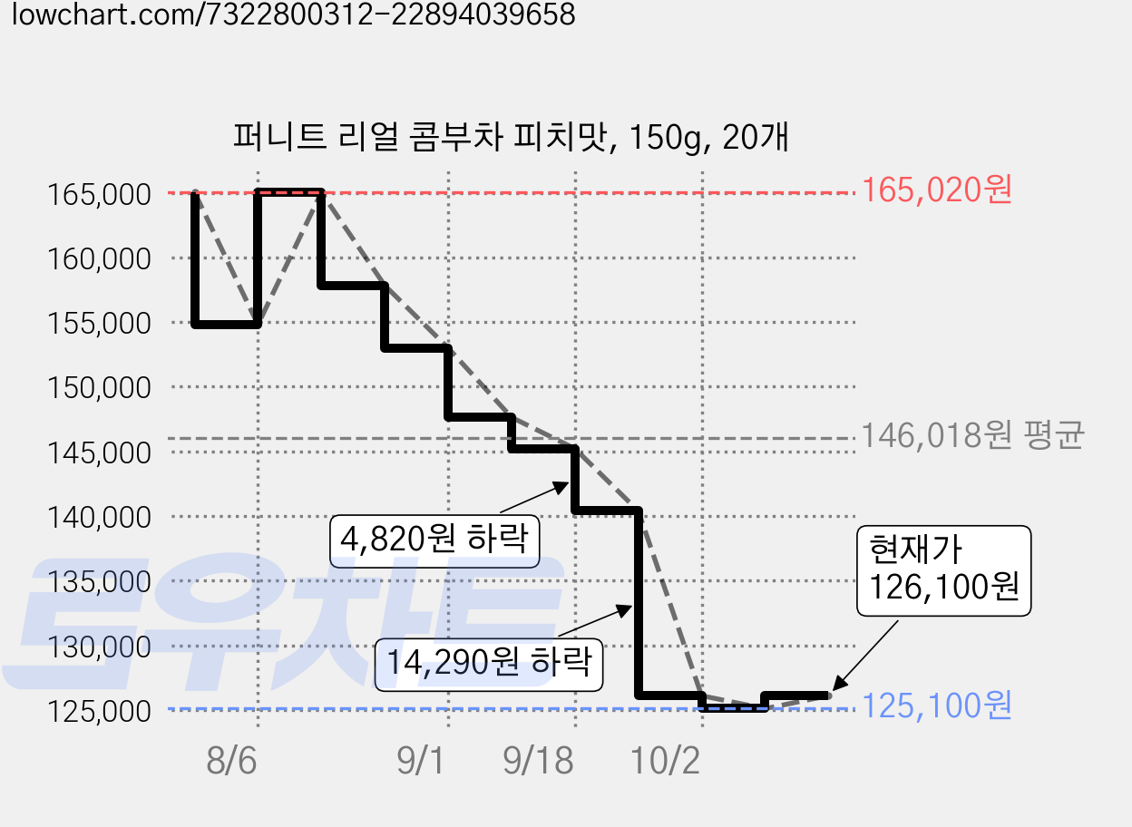 퍼니트 리얼 콤부차 피치맛, 150g, 20개 가격 변동 차트, 현재가 126,100원, 관측 최저가 118,460원