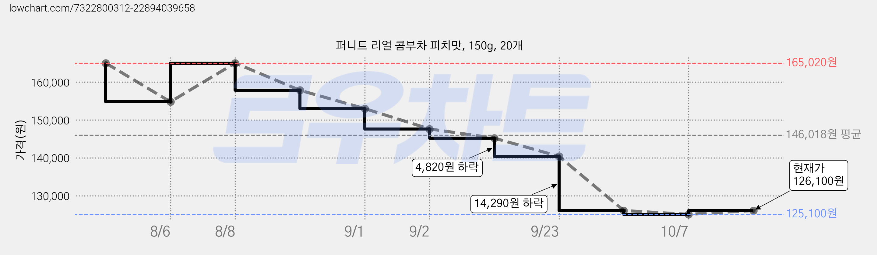 퍼니트 리얼 콤부차 피치맛, 150g, 20개 가격 변동 차트, 현재가 126,100원, 관측 최저가 118,460원