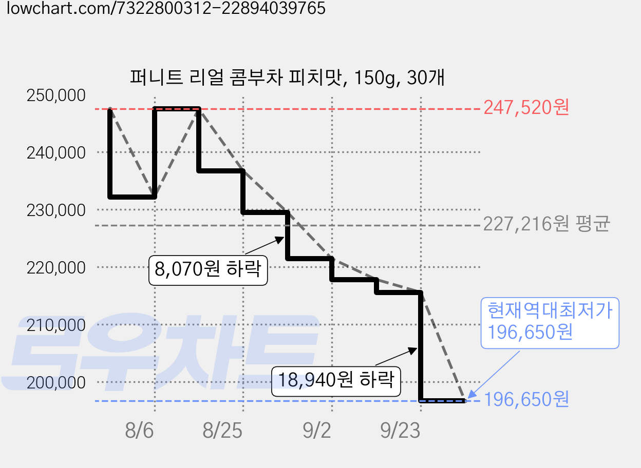 퍼니트 리얼 콤부차 피치맛, 150g, 30개 가격 변동 차트, 현재가 196,650원, 역대최저가