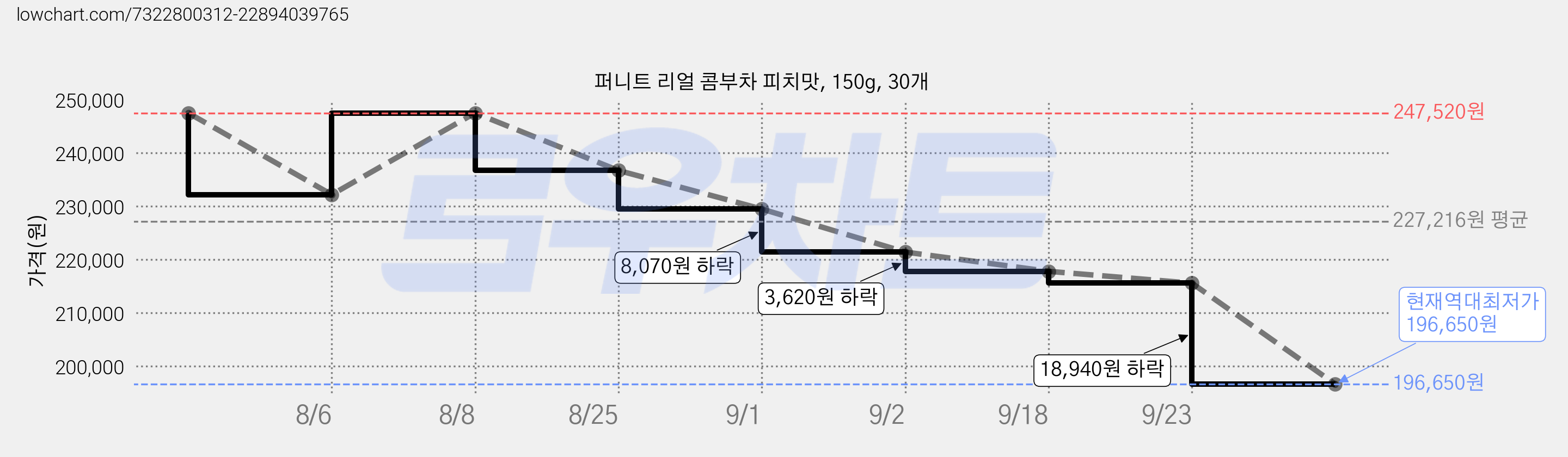 퍼니트 리얼 콤부차 피치맛, 150g, 30개 가격 변동 차트, 현재가 196,650원, 역대최저가