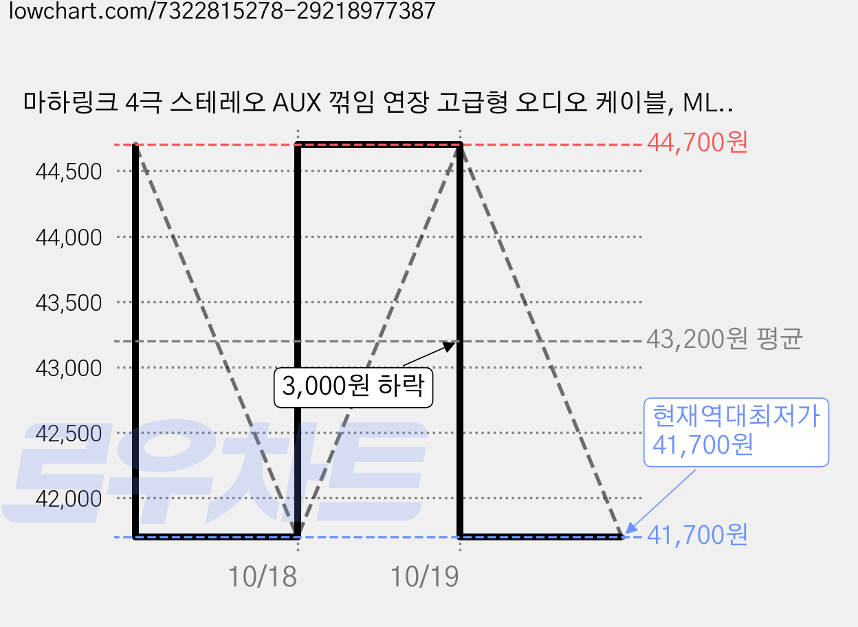 마하링크 4극 스테레오 AUX 꺾임 연장 고급형 오디오 케이블, ML-4EH100 (10m), 혼합색상, 3개 가격 변동 차트, 현재가 41,700원, 역대최저가