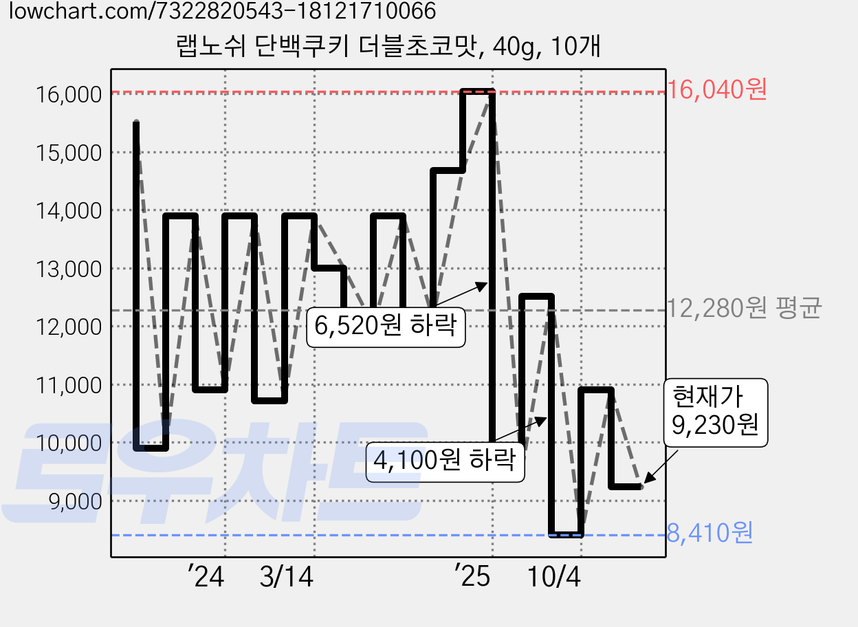 랩노쉬 단백쿠키 더블초코맛, 40g, 10개 가격 변동 차트, 현재가 9,230원, 관측 최저가 7,620원