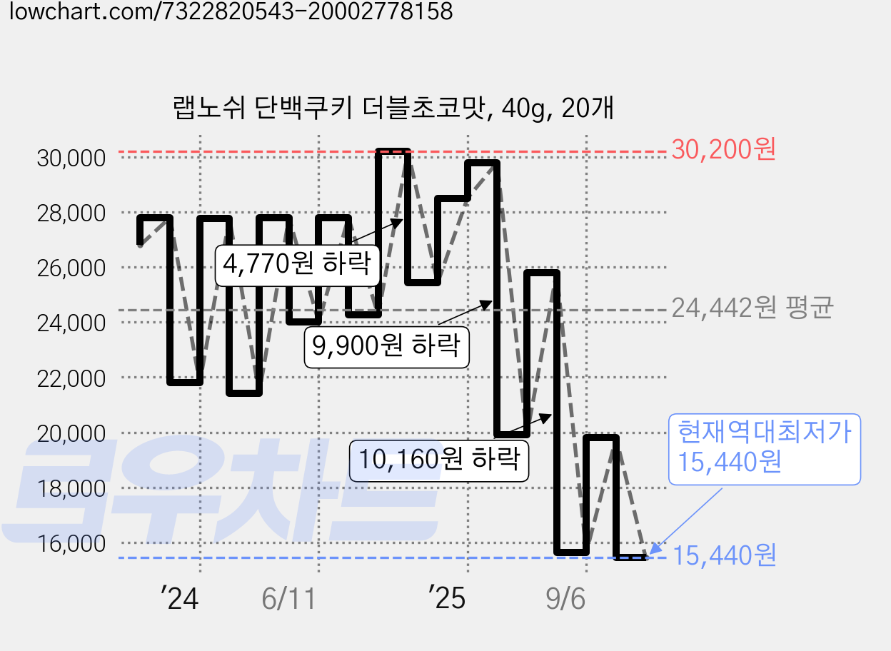 랩노쉬 단백쿠키 더블초코맛, 40g, 20개 가격 변동 차트, 현재가 15,440원, 역대최저가