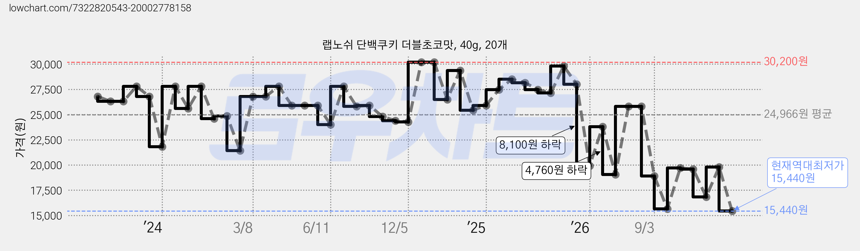 랩노쉬 단백쿠키 더블초코맛, 40g, 20개 가격 변동 차트, 현재가 15,440원, 역대최저가
