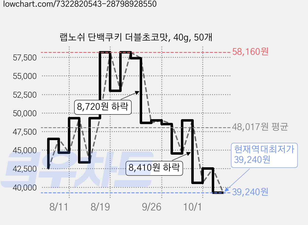 랩노쉬 단백쿠키 더블초코맛, 40g, 50개 가격 변동 차트, 현재가 39,240원, 역대최저가