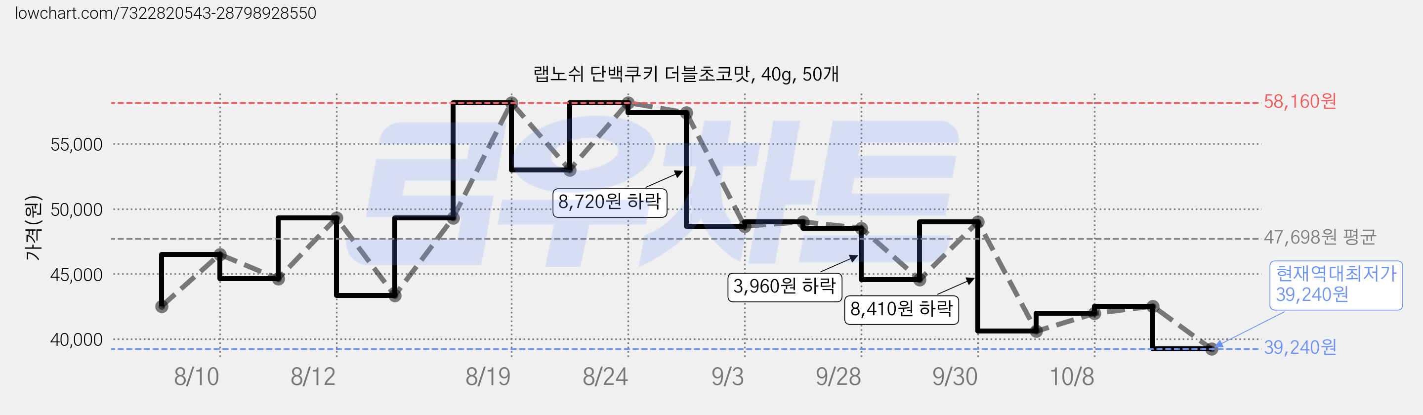 랩노쉬 단백쿠키 더블초코맛, 40g, 50개 가격 변동 차트, 현재가 39,240원, 역대최저가