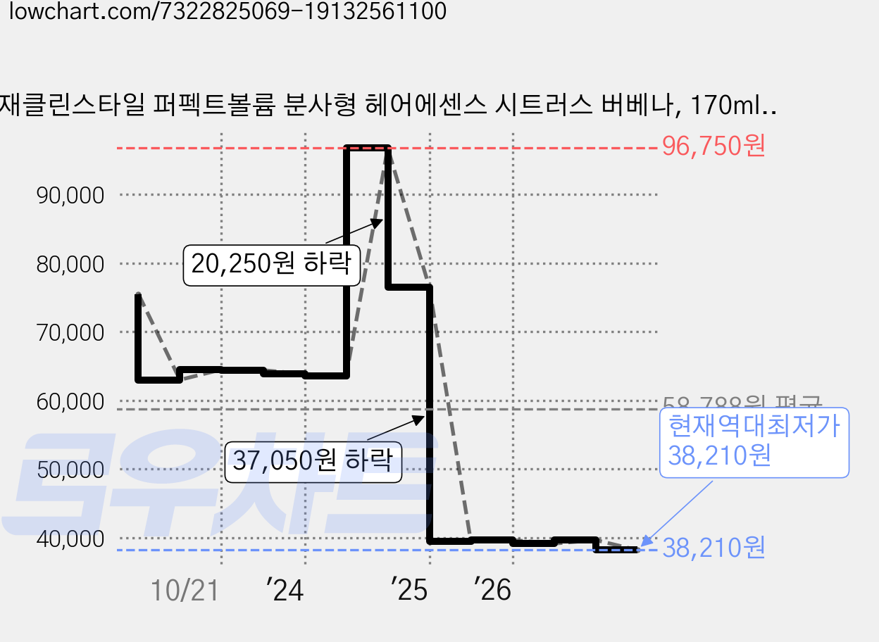 재클린스타일 퍼펙트볼륨 분사형 헤어에센스 시트러스 버베나, 170ml, 5개 가격 변동 차트, 현재가 38,210원, 역대최저가