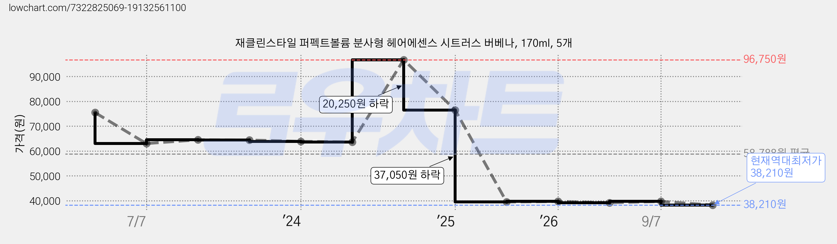 재클린스타일 퍼펙트볼륨 분사형 헤어에센스 시트러스 버베나, 170ml, 5개 가격 변동 차트, 현재가 38,210원, 역대최저가