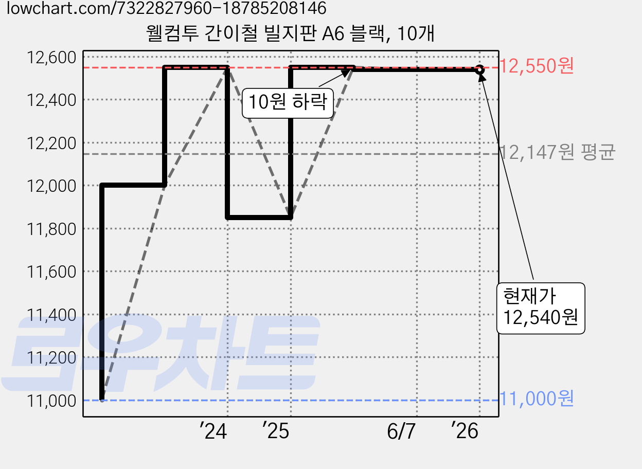 웰컴투 간이철 빌지판 A6 블랙, 10개 가격 변동 차트, 현재가 12,540원, 관측 최저가 11,000원