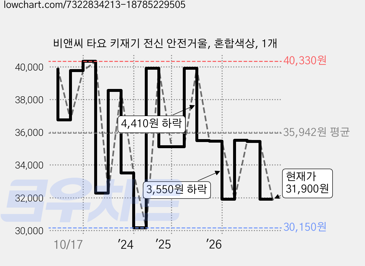 비앤씨 타요 키재기 전신 안전거울, 혼합색상, 1개 가격 변동 차트, 현재가 31,900원, 관측 최저가 30,150원