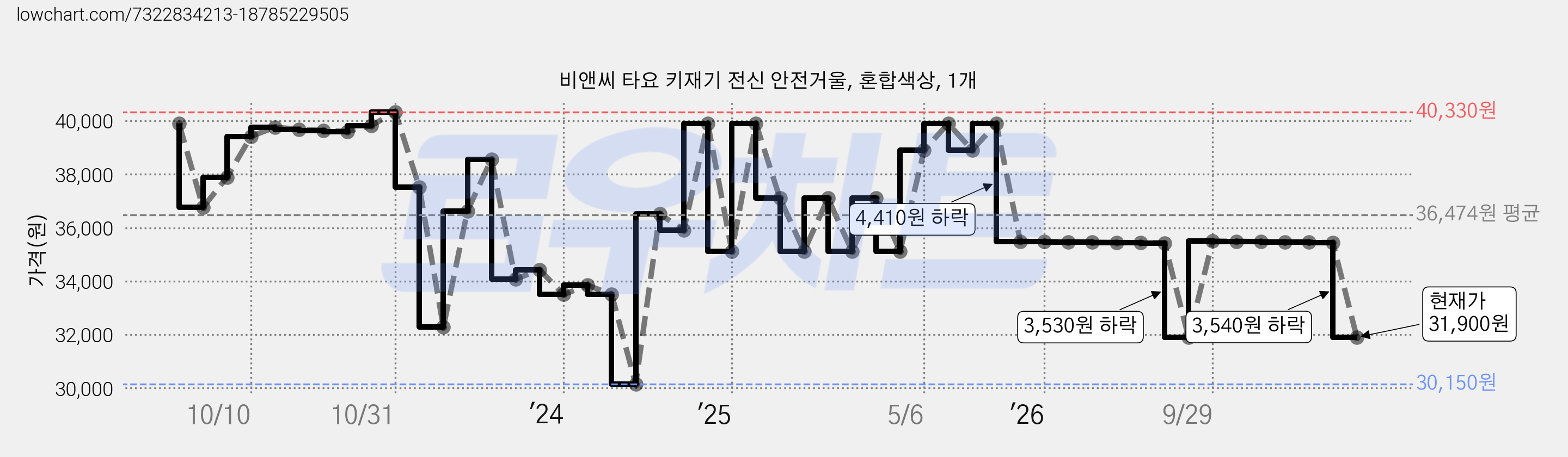 비앤씨 타요 키재기 전신 안전거울, 혼합색상, 1개 가격 변동 차트, 현재가 31,900원, 관측 최저가 30,150원