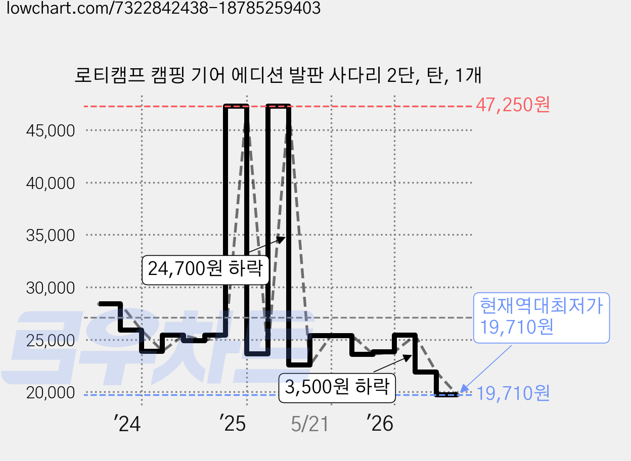 로티캠프 캠핑 기어 에디션 발판 사다리 2단, 탄, 1개 가격 변동 차트, 현재가 19,710원, 역대최저가