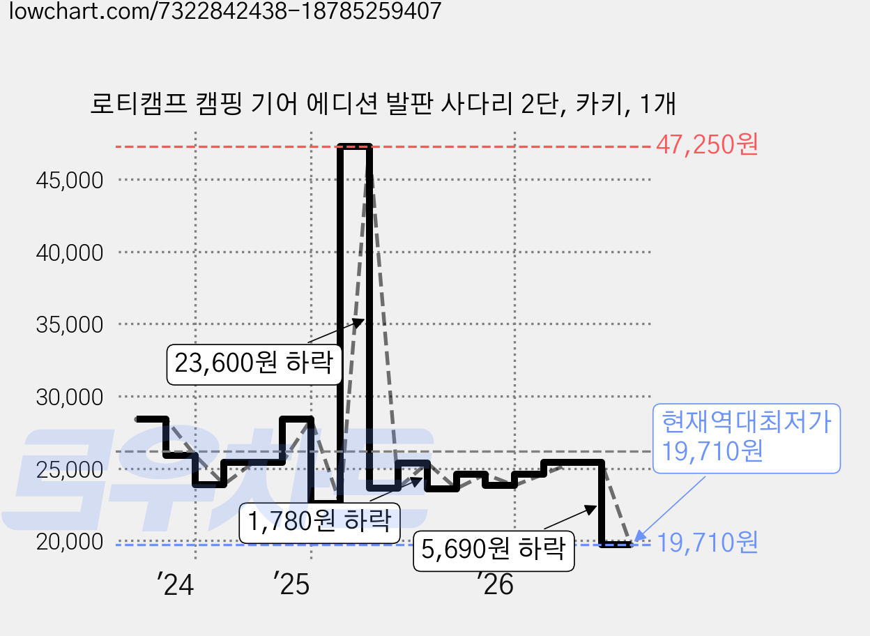 로티캠프 캠핑 기어 에디션 발판 사다리 2단, 카키, 1개 가격 변동 차트, 현재가 19,710원, 역대최저가