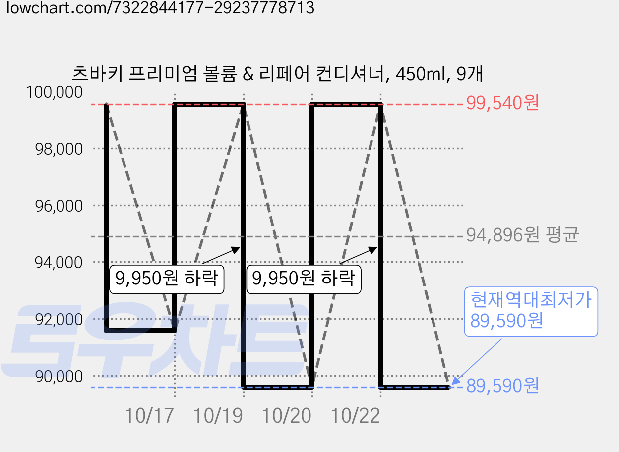 츠바키 프리미엄 볼륨 & 리페어 컨디셔너, 450ml, 9개 가격 변동 차트, 현재가 89,590원, 역대최저가
