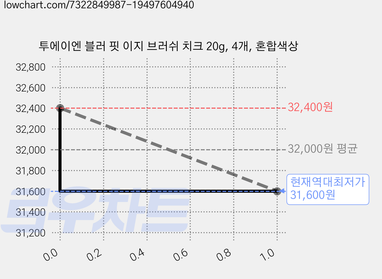 투에이엔 블러 핏 이지 브러쉬 치크 20g, 4개, 혼합색상 가격 변동 차트, 현재가 31,600원, 역대최저가
