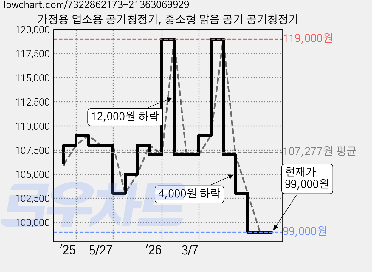 가정용 업소용 공기청정기, 중소형 맑음 공기 공기청정기 가격 변동 차트, 현재가 99,000원, 관측 최저가 89,000원