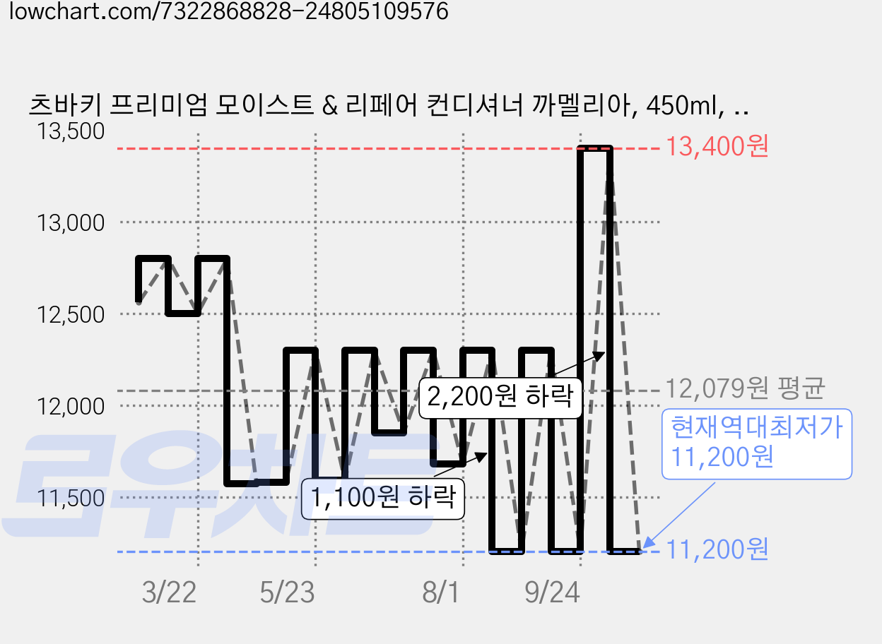 츠바키 프리미엄 모이스트 & 리페어 컨디셔너 까멜리아, 450ml, 1개 가격 변동 차트, 현재가 11,200원, 역대최저가