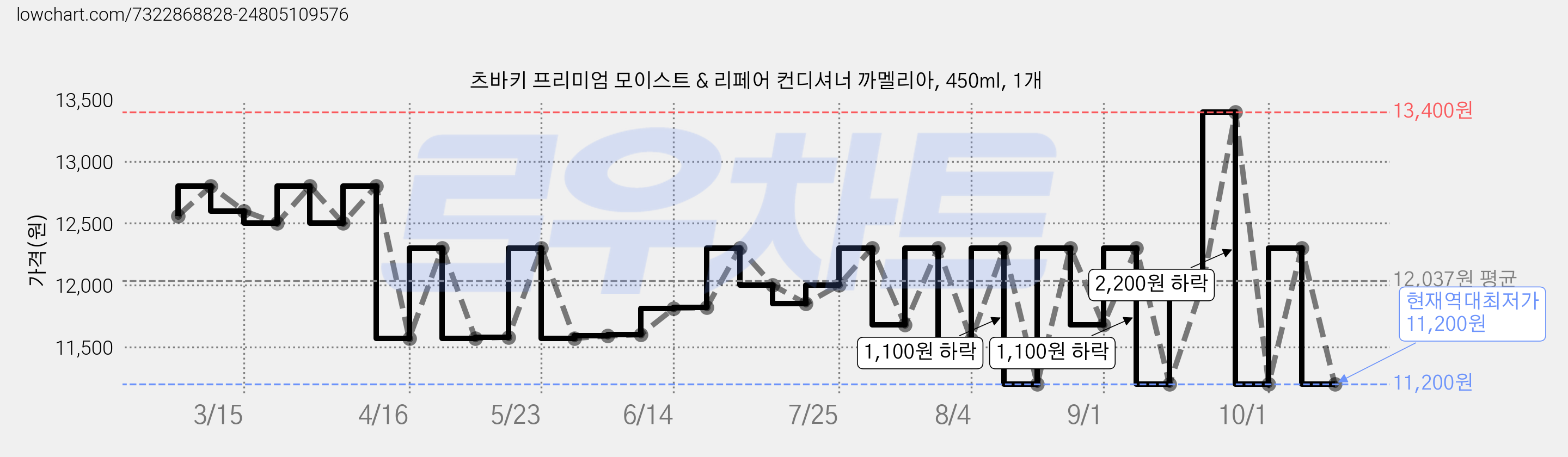 츠바키 프리미엄 모이스트 & 리페어 컨디셔너 까멜리아, 450ml, 1개 가격 변동 차트, 현재가 11,200원, 역대최저가