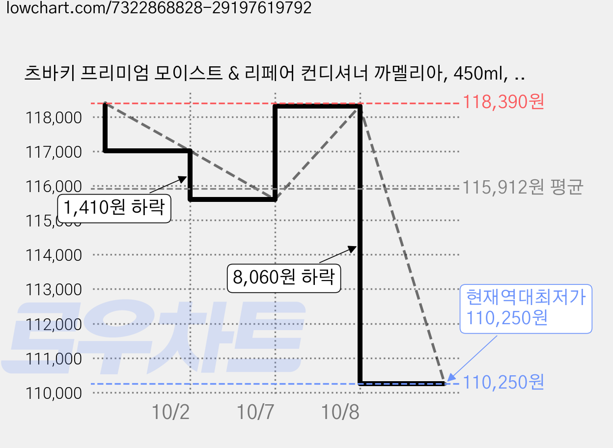 츠바키 프리미엄 모이스트 & 리페어 컨디셔너 까멜리아, 450ml, 10개 가격 변동 차트, 현재가 110,250원, 역대최저가