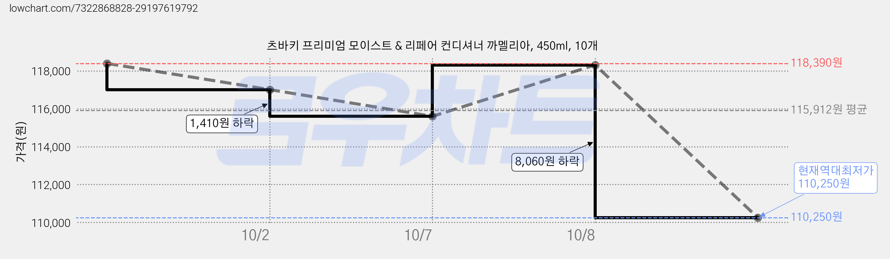 츠바키 프리미엄 모이스트 & 리페어 컨디셔너 까멜리아, 450ml, 10개 가격 변동 차트, 현재가 110,250원, 역대최저가