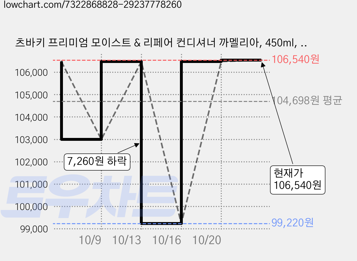츠바키 프리미엄 모이스트 & 리페어 컨디셔너 까멜리아, 450ml, 9개 가격 변동 차트, 현재가 106,540원, 관측 최저가 97,850원