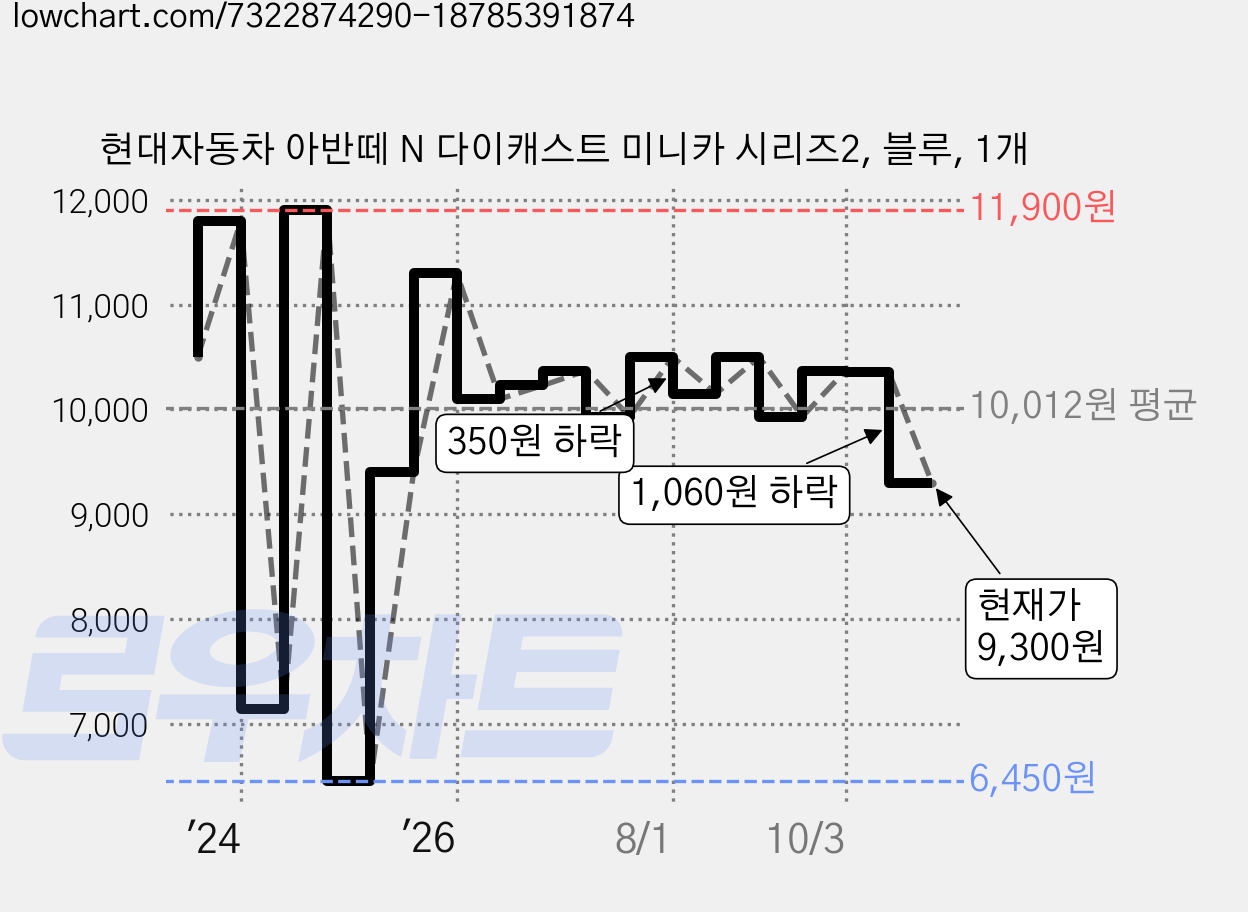 현대자동차 아반떼 N 다이캐스트 미니카 시리즈2, 블루, 1개 가격 변동 차트, 현재가 9,300원, 관측 최저가 6,450원