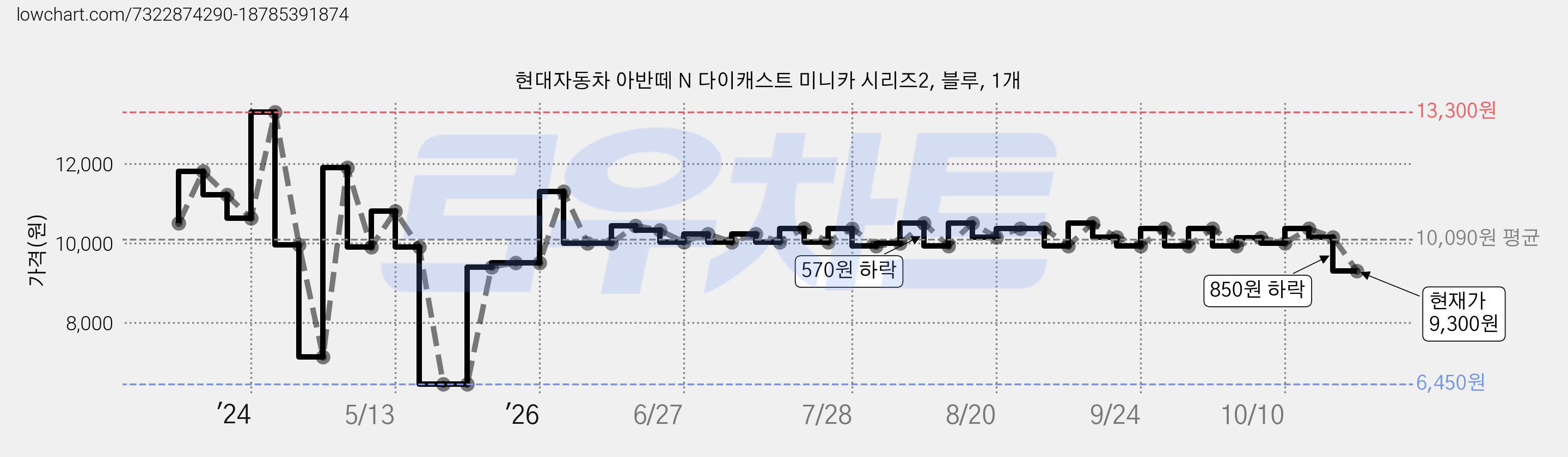 현대자동차 아반떼 N 다이캐스트 미니카 시리즈2, 블루, 1개 가격 변동 차트, 현재가 9,300원, 관측 최저가 6,450원