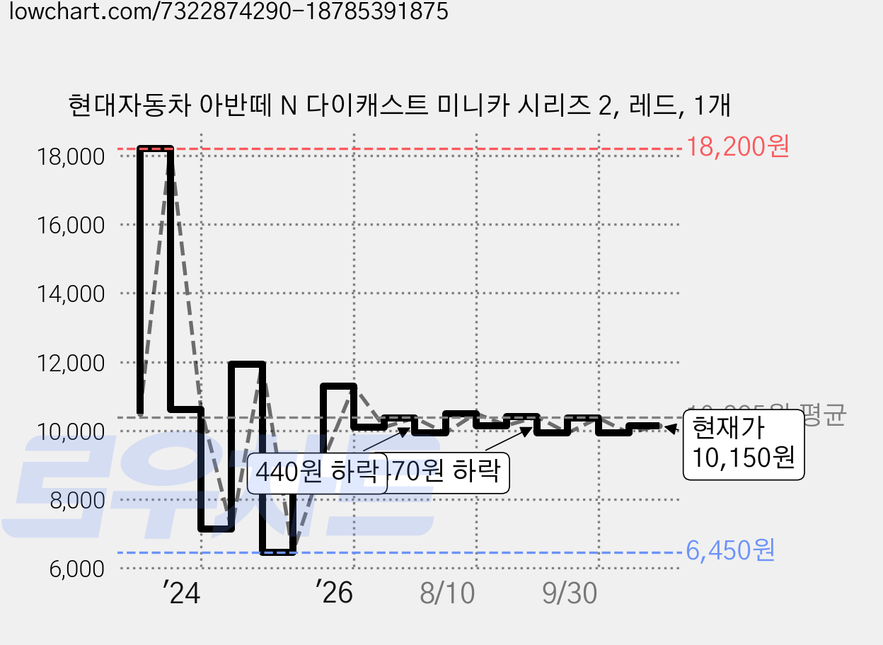 현대자동차 아반떼 N 다이캐스트 미니카 시리즈 2, 레드, 1개 가격 변동 차트, 현재가 10,150원, 관측 최저가 6,450원